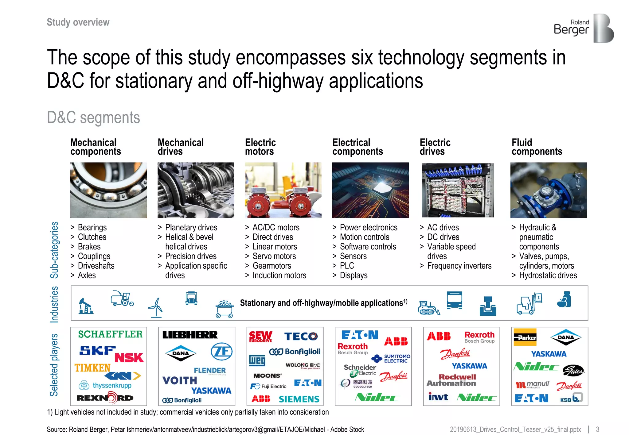 320190613_Drives_Control_Teaser_v25_final.pptx
Sub-categories
The scope of this study encompasses six technology segments in
D&C for stationary and off-highway applications
D&C segments
Source: Roland Berger, Petar Ishmeriev/antonmatveev/industrieblick/artegorov3@gmail/ETAJOE/Michael - Adobe Stock
Selectedplayers
Mechanical
components
> Power electronics
> Motion controls
> Software controls
> Sensors
> PLC
> Displays
Electrical
components
Electric
drives
Mechanical
drives
Fluid
components
> Planetary drives
> Helical & bevel
helical drives
> Precision drives
> Application specific
drives
Electric
motors
> Bearings
> Clutches
> Brakes
> Couplings
> Driveshafts
> Axles
> AC/DC motors
> Direct drives
> Linear motors
> Servo motors
> Gearmotors
> Induction motors
> AC drives
> DC drives
> Variable speed
drives
> Frequency inverters
> Hydraulic &
pneumatic
components
> Valves, pumps,
cylinders, motors
> Hydrostatic drives
Study overview
Industries
Stationary and off-highway/mobile applications1)
1) Light vehicles not included in study; commercial vehicles only partially taken into consideration
 