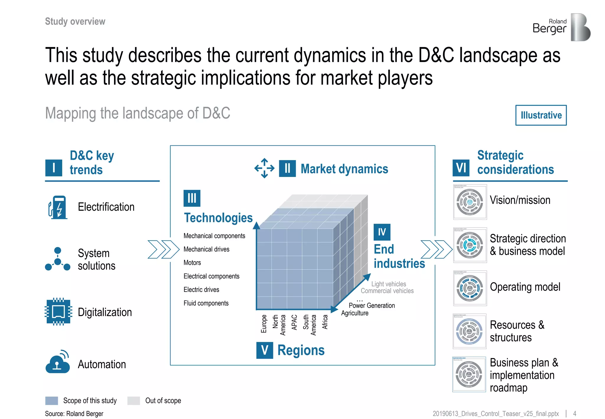 420190613_Drives_Control_Teaser_v25_final.pptx
Scope of this study Out of scope
This study describes the current dynamics in the D&C landscape as
well as the strategic implications for market players
Illustrative
D&C key
trendsI
Study overview
Vision/mission
Strategic direction
& business model
Operating model
Resources &
structures
Source: Roland Berger
Mapping the landscape of D&C
Electrification
System
solutions
Digitalization
Automation
Strategic
considerationsVI
Mechanical components
Mechanical drives
Motors
Electrical components
Electric drives
Fluid components
Europe
North
America
APAC
South
America
Africa
Agriculture
Light vehicles
Commercial vehicles
Power Generation
…
End
industries
Regions
Technologies
III
V
IV
Market dynamicsII
Vision
&
Missio
n
Business plan
Implementationplan
Business plan &
implementation
roadmap
Vision
&
Missio
n
Business plan
Implementationplan
Vision
&
Missio
n
Business plan
Implementationplan
Vision
&
Missio
n
Business plan
Implementationplan
Vision
&
Missio
n
Business plan
Implementationplan
 
