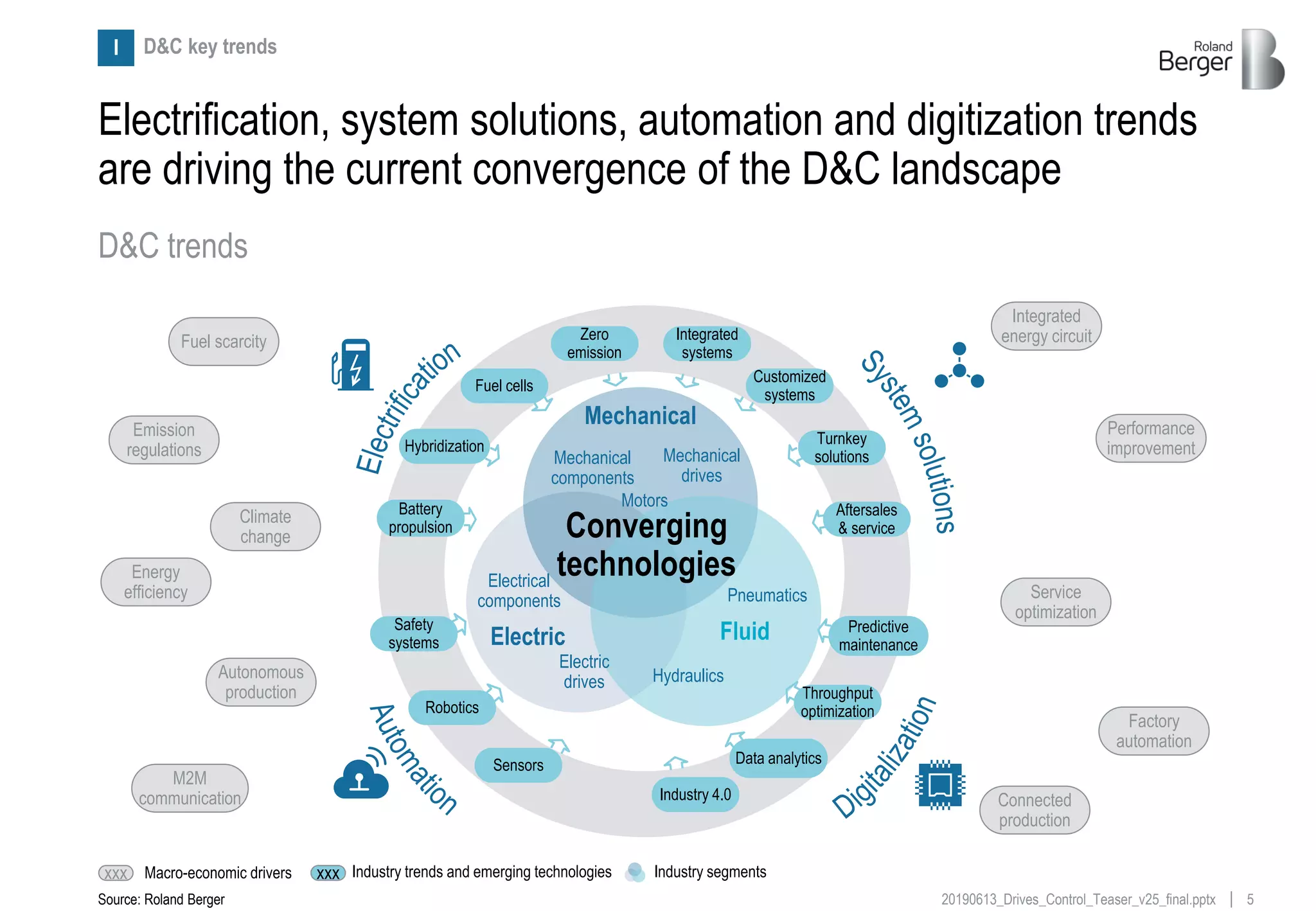 520190613_Drives_Control_Teaser_v25_final.pptx
Electrification, system solutions, automation and digitization trends
are driving the current convergence of the D&C landscape
Source: Roland Berger
D&C trends
D&C key trendsI
Climate
change
Fuel scarcity
Emission
regulations
Energy
efficiency
Integrated
energy circuit
Performance
improvement
Service
optimization
Autonomous
production
Connected
production
Factory
automation
M2M
communication
Mechanical
Electric Fluid
Mechanical
components
Mechanical
drives
Motors
Hydraulics
Electrical
components
Electric
drives
Pneumatics
Converging
technologies
Industry 4.0
Predictive
maintenance
Data analytics
Turnkey
solutions
Battery
propulsion
Hybridization
Safety
systems
Sensors
Robotics
Throughput
optimization
Customized
systems
Fuel cells
Aftersales
& service
Zero
emission
Integrated
systems
xxx Macro-economic drivers xxx Industry trends and emerging technologies Industry segments
 