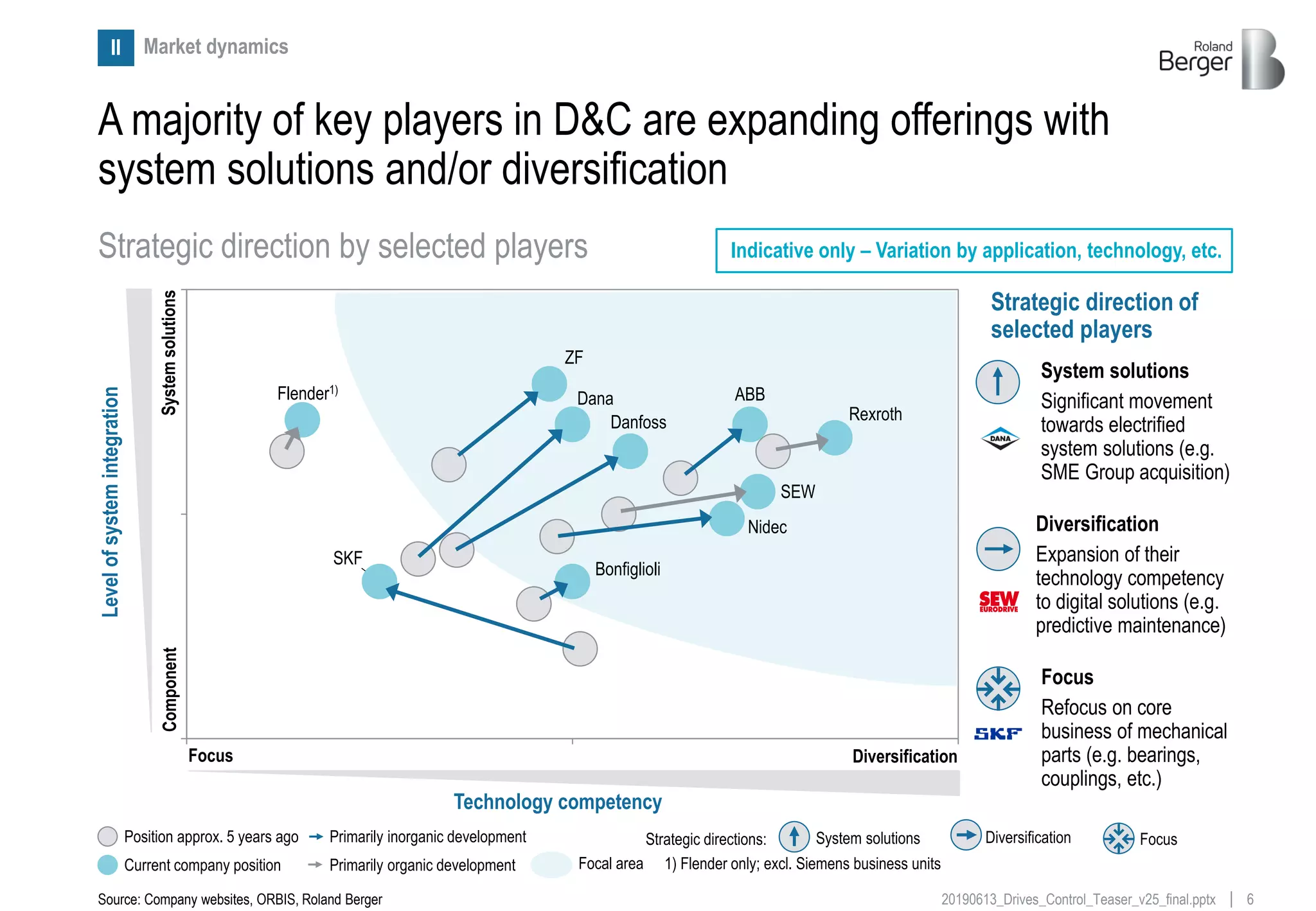 620190613_Drives_Control_Teaser_v25_final.pptx
Dana
ZF
Rexroth
SEW
Bonfiglioli
Flender1)
Nidec
Danfoss
SKF
ABB
Technology competency
A majority of key players in D&C are expanding offerings with
system solutions and/or diversification
Strategic direction by selected players
Source: Company websites, ORBIS, Roland Berger
1) Flender only; excl. Siemens business units
SystemsolutionsComponent
Focus Diversification
Market dynamics
Indicative only – Variation by application, technology, etc.
II
Strategic direction of
selected players
Levelofsystemintegration
Diversification
Expansion of their
technology competency
to digital solutions (e.g.
predictive maintenance)
Position approx. 5 years ago Primarily inorganic development
Current company position Focal areaPrimarily organic development
System solutions
Significant movement
towards electrified
system solutions (e.g.
SME Group acquisition)
Focus
Refocus on core
business of mechanical
parts (e.g. bearings,
couplings, etc.)
System solutions Diversification FocusStrategic directions:
 