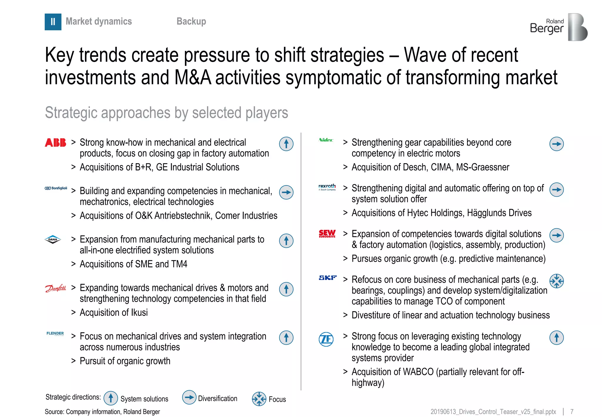 720190613_Drives_Control_Teaser_v25_final.pptx
Backup
Key trends create pressure to shift strategies – Wave of recent
investments and M&A activities symptomatic of transforming market
Market dynamicsII
Strategic approaches by selected players
Source: Company information, Roland Berger
System solutions Diversification FocusStrategic directions:
> Refocus on core business of mechanical parts (e.g.
bearings, couplings) and develop system/digitalization
capabilities to manage TCO of component
> Divestiture of linear and actuation technology business
> Strong focus on leveraging existing technology
knowledge to become a leading global integrated
systems provider
> Acquisition of WABCO (partially relevant for off-
highway)
> Expansion from manufacturing mechanical parts to
all-in-one electrified system solutions
> Acquisitions of SME and TM4
> Strong know-how in mechanical and electrical
products, focus on closing gap in factory automation
> Acquisitions of B+R, GE Industrial Solutions
> Focus on mechanical drives and system integration
across numerous industries
> Pursuit of organic growth
> Expanding towards mechanical drives & motors and
strengthening technology competencies in that field
> Acquisition of Ikusi
> Building and expanding competencies in mechanical,
mechatronics, electrical technologies
> Acquisitions of O&K Antriebstechnik, Comer Industries
> Strengthening gear capabilities beyond core
competency in electric motors
> Acquisition of Desch, CIMA, MS-Graessner
> Expansion of competencies towards digital solutions
& factory automation (logistics, assembly, production)
> Pursues organic growth (e.g. predictive maintenance)
> Strengthening digital and automatic offering on top of
system solution offer
> Acquisitions of Hytec Holdings, Hägglunds Drives
 