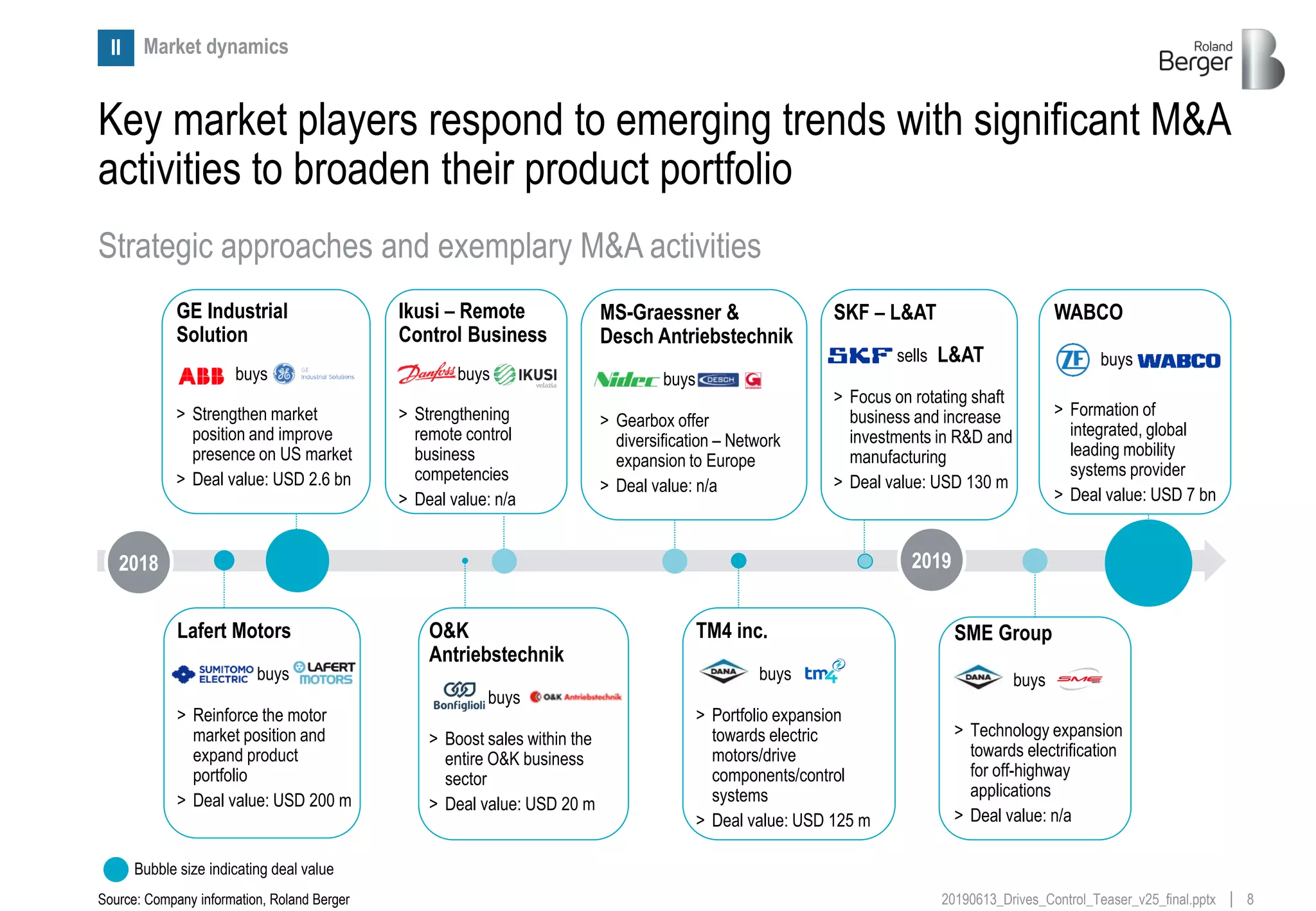 820190613_Drives_Control_Teaser_v25_final.pptx
GE Industrial
Solution
buys
> Strengthen market
position and improve
presence on US market
> Deal value: USD 2.6 bn
O&K
Antriebstechnik
buys
> Boost sales within the
entire O&K business
sector
> Deal value: USD 20 m
Lafert Motors
buys
> Reinforce the motor
market position and
expand product
portfolio
> Deal value: USD 200 m
Ikusi – Remote
Control Business
buys
> Strengthening
remote control
business
competencies
> Deal value: n/a
TM4 inc.
buys
> Portfolio expansion
towards electric
motors/drive
components/control
systems
> Deal value: USD 125 m
Key market players respond to emerging trends with significant M&A
activities to broaden their product portfolio
Strategic approaches and exemplary M&A activities
2018 2019
Source: Company information, Roland Berger
II Market dynamics
SME Group
buys
> Technology expansion
towards electrification
for off-highway
applications
> Deal value: n/a
Bubble size indicating deal value
MS-Graessner &
Desch Antriebstechnik
buys
> Gearbox offer
diversification – Network
expansion to Europe
> Deal value: n/a
WABCO
buys
> Formation of
integrated, global
leading mobility
systems provider
> Deal value: USD 7 bn
SKF – L&AT
sells
> Focus on rotating shaft
business and increase
investments in R&D and
manufacturing
> Deal value: USD 130 m
L&AT
 