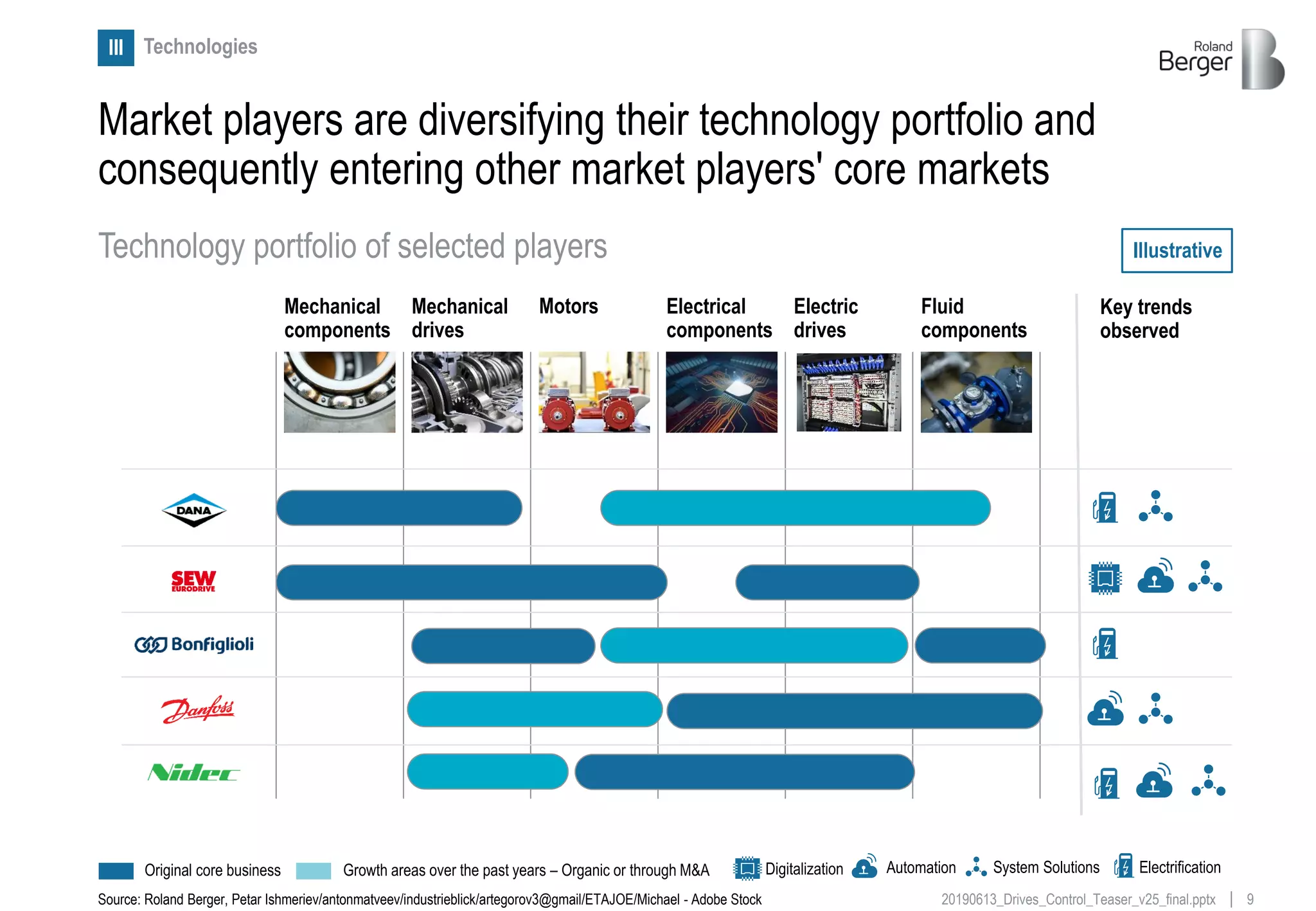 920190613_Drives_Control_Teaser_v25_final.pptx
Key trends
observed
TechnologiesIII
Mechanical
components
Motors Electrical
components
Source: Roland Berger, Petar Ishmeriev/antonmatveev/industrieblick/artegorov3@gmail/ETAJOE/Michael - Adobe Stock
Original core business Growth areas over the past years – Organic or through M&A
Technology portfolio of selected players
Mechanical
drives
Illustrative
Electric
drives
Fluid
components
Digitalization Automation System Solutions Electrification
Market players are diversifying their technology portfolio and
consequently entering other market players' core markets
 