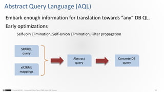18Franck MICHEL - Université Côte d’Azur, CNRS, Inria, I3S, France
Abstract Query Language (AQL)
Embark enough information for translation towards “any” DB QL.
Early optimizations
Self-Join Elimination, Self-Union Elimination, Filter propagation
SPARQL
query
xR2RML
mappings
Abstract
query
Concrete DB
query
 