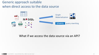 21Franck MICHEL - Université Côte d’Azur, CNRS, Inria, I3S, France
Generic approach suitable
when direct access to the data source
Graph
Materialization
query rewriting
ID NAME
What if we access the data source via an API?
SPARQL
 