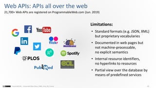 23Franck MICHEL - Université Côte d’Azur, CNRS, Inria, I3S, France
Web APIs: APIs all over the web
21,700+ Web APIs are registered on ProgrammableWeb.com (Jun. 2019)
Limitations:
• Standard formats (e.g. JSON, XML)
but proprietary vocabularies
• Documented in web pages but
not machine-processable,
no explicit semantics
• Internal resource identifiers,
no hyperlinks to resources
• Partial view over the database by
means of predefined services
 
