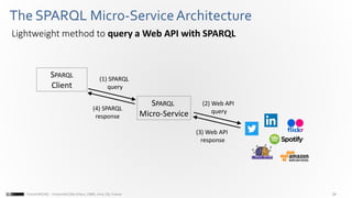24Franck MICHEL - Université Côte d’Azur, CNRS, Inria, I3S, France
The SPARQL Micro-ServiceArchitecture
Lightweight method to query a Web API with SPARQL
SPARQL
Client
SPARQL
Micro-Service
(1) SPARQL
query
(2) Web API
query(4) SPARQL
response
(3) Web API
response
 