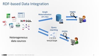 8Franck MICHEL - Université Côte d’Azur, CNRS, Inria, I3S, France
RDF-based Data Integration
Graph
Materialization
(ETL like)
Virtual Graph
Query
rewriting
SPARQL
SPARQL
Heterogeneous
data sources
ID NAME
 