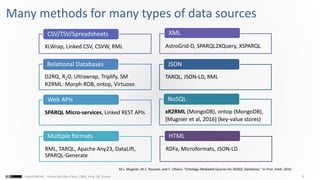 9Franck MICHEL - Université Côte d’Azur, CNRS, Inria, I3S, France
Many methods for many types of data sources
AstroGrid-D, SPARQL2XQuery, XSPARQL
XML
XLWrap, Linked CSV, CSVW, RML
CSV/TSV/Spreadsheets
D2RQ, R2O, Ultrawrap, Triplify, SM
R2RML: Morph-RDB, ontop, Virtuoso
Relational Databases
RML, TARQL, Apache Any23, DataLift,
SPARQL-Generate
Multiple formats
RDFa, Microformats, JSON-LD
HTML
TARQL, JSON-LD, RML
JSON
xR2RML (MongoDB), ontop (MongoDB),
[Mugnier et al, 2016] (key-value stores)
NoSQL
M.L. Mugnier, M.C. Rousset, and F. Ulliana. “Ontology-Mediated Queries for NOSQL Databases.” In Proc. AAAI. 2016.
SPARQL Micro-services, Linked REST APIs
Web APIs
 