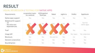 RESULT
VISUAL REGRESSION / TESTING FOR NATIVE APPS
Requirements
screenshot-tests- 
for-android
iOSSnapshot 
TestCase
Nakal sightr.io VisWiz Applitools
Native apps support Yes Yes Yes Yes Yes Yes
WebdriverIO support 
- JS 
- No extra env 
dependencies
No No No No Yes
Not for  
native apps
Trial? Open source Open source
Open
source
Beta Yes Yes
Image diff Yes, basic Yes, basic Yes Yes Yes, basic Yes, extensive
Blockouts No No Yes and no No no Yes
Element screenshots No No No No No No
Bounding box No No No No No Yes
 