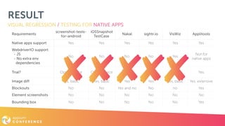 RESULT
VISUAL REGRESSION / TESTING FOR NATIVE APPS
Requirements
screenshot-tests- 
for-android
iOSSnapshot 
TestCase
Nakal sightr.io VisWiz Applitools
Native apps support Yes Yes Yes Yes Yes Yes
WebdriverIO support 
- JS 
- No extra env 
dependencies
No No No No Yes
Not for  
native apps
Trial? Open source Open source
Open
source
Beta Yes Yes
Image diff Yes, basic Yes, basic Yes Yes Yes, basic Yes, extensive
Blockouts No No Yes and no No no Yes
Element screenshots No No No No No No
Bounding box No No No No No Yes
 