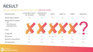 RESULT
VISUAL REGRESSION / TESTING FOR NATIVE APPS
Requirements
screenshot-tests- 
for-android
iOSSnapshot 
TestCase
Nakal sightr.io VisWiz Applitools
Native apps support Yes Yes Yes Yes Yes Yes
WebdriverIO support 
- JS 
- No extra env 
dependencies
No No No No Yes
Not for  
native apps
Trial? Open source Open source
Open
source
Beta Yes Yes
Image diff Yes, basic Yes, basic Yes Yes Yes, basic Yes, extensive
Blockouts No No Yes and no No no Yes
Element screenshots No No No No No No
Bounding box No No No No No Yes
?
 