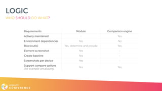 LOGIC
WHO SHOULD DO WHAT?
Requirements Module Comparison engine
Actively maintained - Yes
Environment dependencies No No
Blockout(s) Yes, determine and provide Yes
Element screenshot Yes -
Create baseline Yes -
Screenshots per device Yes -
Support compare options 
(for example antialiasing)
Yes Yes
 