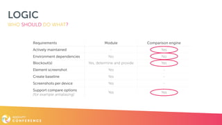 LOGIC
WHO SHOULD DO WHAT?
Requirements Module Comparison engine
Actively maintained - Yes
Environment dependencies No No
Blockout(s) Yes, determine and provide Yes
Element screenshot Yes -
Create baseline Yes -
Screenshots per device Yes -
Support compare options 
(for example antialiasing)
Yes Yes
 
