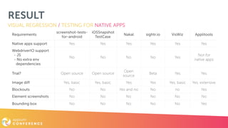 RESULT
VISUAL REGRESSION / TESTING FOR NATIVE APPS
Requirements
screenshot-tests- 
for-android
iOSSnapshot 
TestCase
Nakal sightr.io VisWiz Applitools
Native apps support Yes Yes Yes Yes Yes Yes
WebdriverIO support 
- JS 
- No extra env 
dependencies
No No No No Yes
Not for  
native apps
Trial? Open source Open source
Open
source
Beta Yes Yes
Image diff Yes, basic Yes, basic Yes Yes Yes, basic Yes, extensive
Blockouts No No Yes and no No no Yes
Element screenshots No No No No No No
Bounding box No No No No No Yes
 