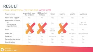 RESULT
VISUAL REGRESSION / TESTING FOR NATIVE APPS
Requirements
screenshot-tests- 
for-android
iOSSnapshot 
TestCase
Nakal sightr.io VisWiz Applitools
Native apps support Yes Yes Yes Yes Yes Yes
WebdriverIO support 
- JS 
- No extra env 
dependencies
No No No No Yes
Not for  
native apps
Trial? Open source Open source
Open
source
Beta Yes Yes
Image diff Yes, basic Yes, basic Yes Yes Yes, basic Yes, extensive
Blockouts No No Yes and no No no Yes
Element screenshots No No No No No No
Bounding box No No No No No Yes
 