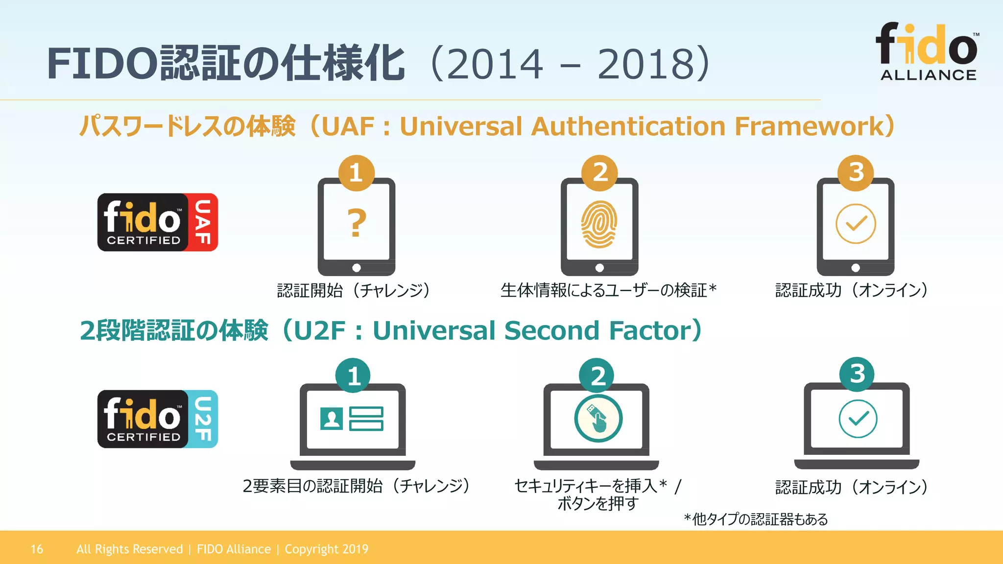 FIDO認証の仕様化（2014 – 2018）
パスワードレスの体験（UAF：Universal Authentication Framework）
認証成功（オンライン）
3
生体情報によるユーザーの検証*
21
?
認証開始（チャレンジ） 認証成功（オンライン）
3
2要素目の認証開始（チャレンジ） セキュリティキーを挿入* /
ボタンを押す
2段階認証の体験（U2F : Universal Second Factor）
*他タイプの認証器もある
21
All Rights Reserved | FIDO Alliance | Copyright 201916
 