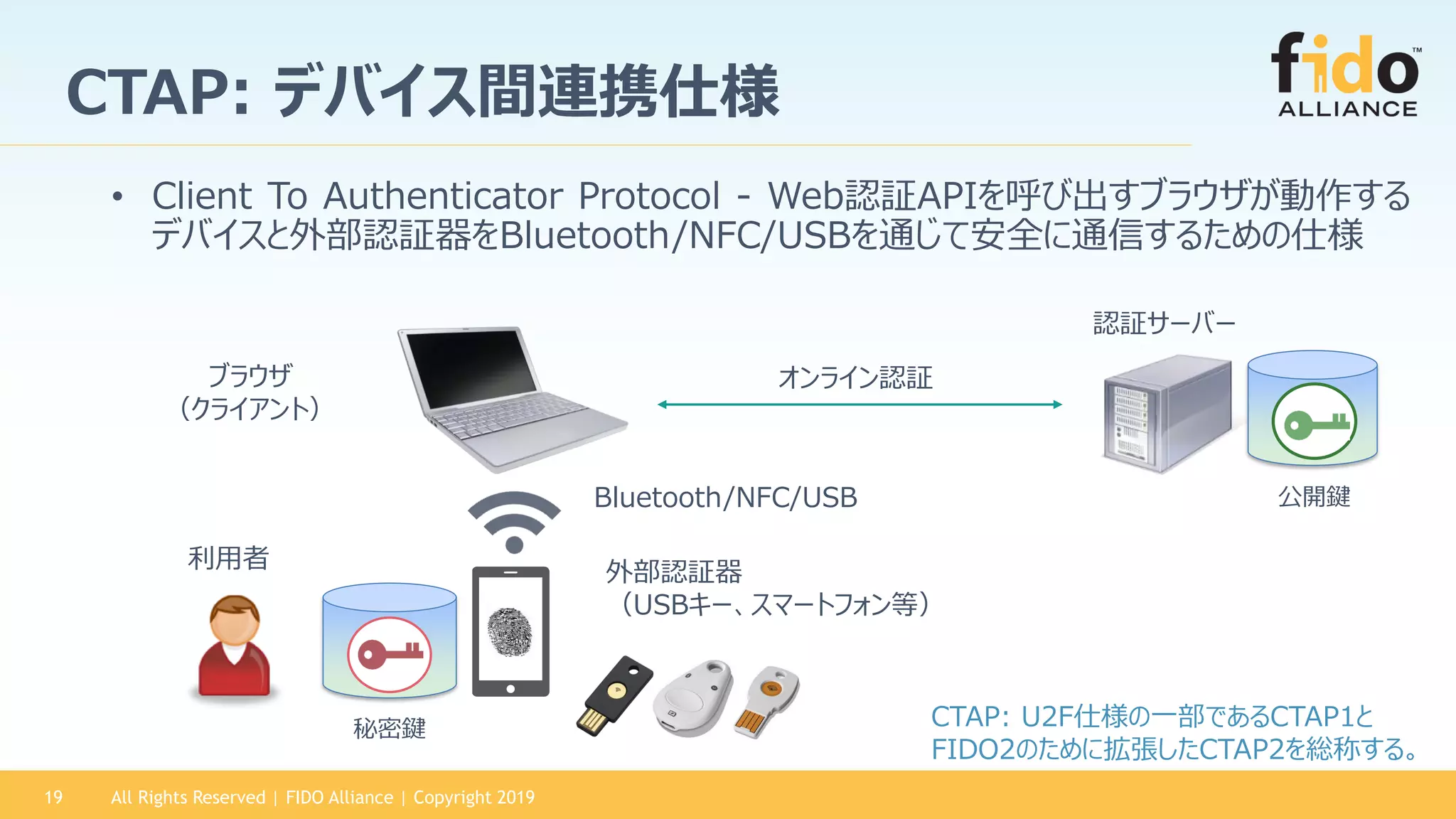 CTAP: デバイス間連携仕様
• Client To Authenticator Protocol - Web認証APIを呼び出すブラウザが動作する
デバイスと外部認証器をBluetooth/NFC/USBを通じて安全に通信するための仕様
Bluetooth/NFC/USB
認証サーバー
ブラウザ
（クライアント）
外部認証器
（USBキー、スマートフォン等）
利用者
秘密鍵
公開鍵
オンライン認証
CTAP: U2F仕様の一部であるCTAP1と
FIDO2のために拡張したCTAP2を総称する。
All Rights Reserved | FIDO Alliance | Copyright 201919
 
