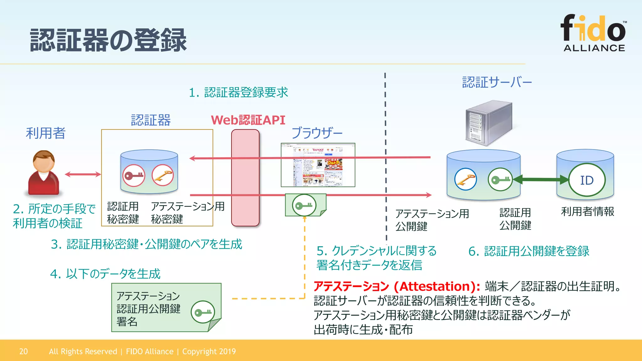 20
認証サーバー
利用者
認証器
ブラウザー
認証用
秘密鍵
3. 認証用秘密鍵・公開鍵のペアを生成
アテステーション (Attestation): 端末／認証器の出生証明。
認証サーバーが認証器の信頼性を判断できる。
アテステーション用秘密鍵と公開鍵は認証器ベンダーが
出荷時に生成・配布
ID
1. 認証器登録要求
Web認証API
認証用
公開鍵
6. 認証用公開鍵を登録
4. 以下のデータを生成
アテステーション
認証用公開鍵
署名
5. クレデンシャルに関する
署名付きデータを返信
2. 所定の手段で
利用者の検証
All Rights Reserved | FIDO Alliance | Copyright 2019
認証器の登録
アテステーション用
秘密鍵
アテステーション用
公開鍵
利用者情報
 