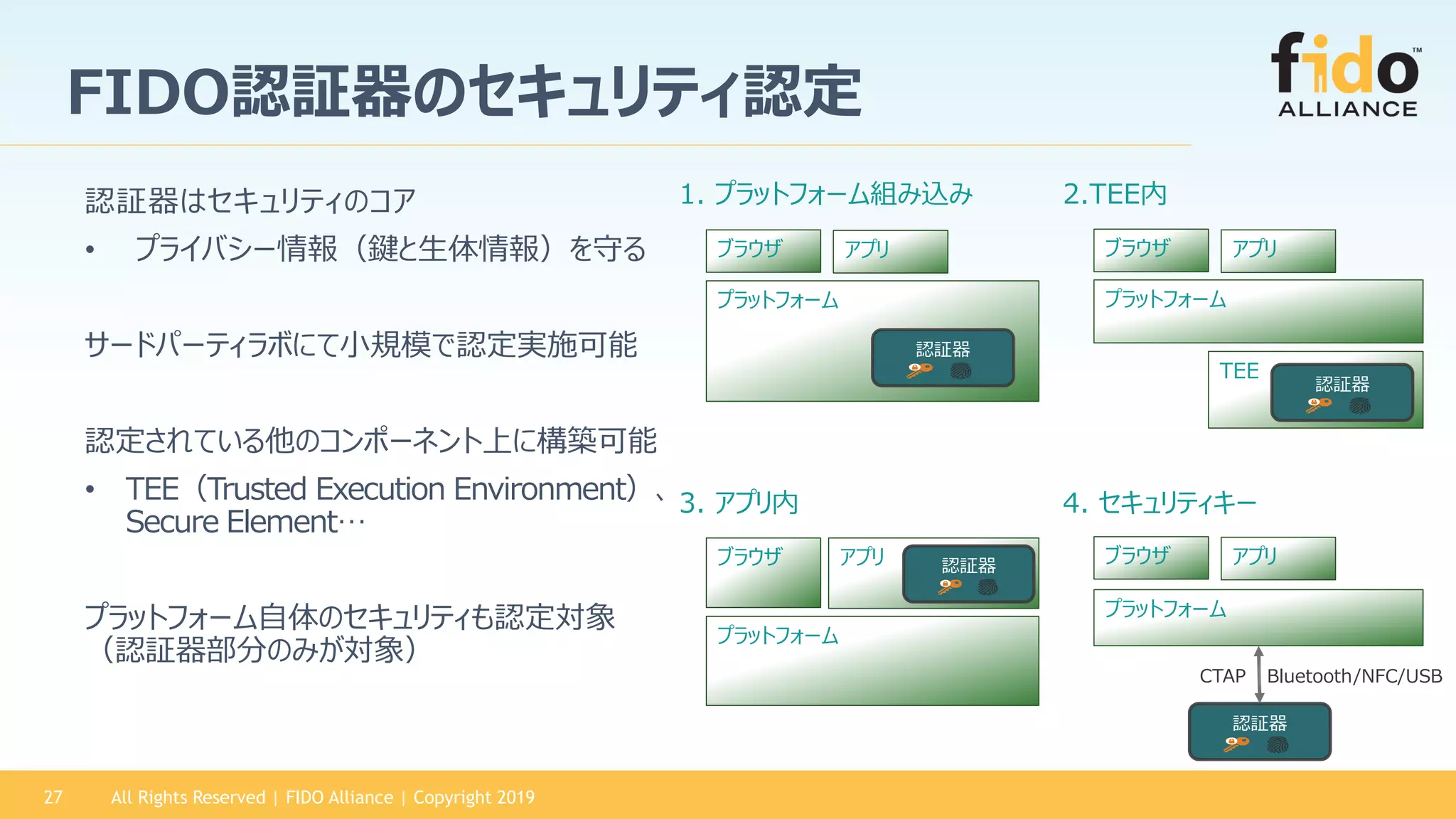27
FIDO認証器のセキュリティ認定
1. プラットフォーム組み込み 2.TEE内
3. アプリ内 4. セキュリティキー
TEE
アプリ
プラットフォーム
認証器
認証器
プラットフォーム
ブラウザ 認証器
プラットフォーム
ブラウザ
認証器
アプリ
プラットフォーム
認証器はセキュリティのコア
• プライバシー情報（鍵と生体情報）を守る
サードパーティラボにて小規模で認定実施可能
認定されている他のコンポーネント上に構築可能
• TEE（Trusted Execution Environment）、
Secure Element…
プラットフォーム自体のセキュリティも認定対象
（認証器部分のみが対象）
Bluetooth/NFC/USB
ブラウザ アプリ
ブラウザ アプリ
CTAP
All Rights Reserved | FIDO Alliance | Copyright 2019
 