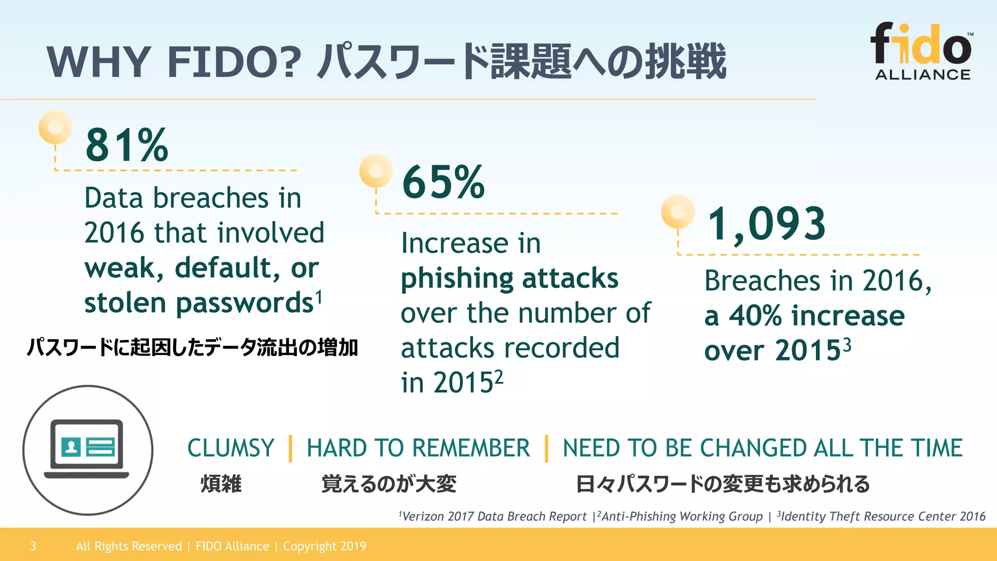 All Rights Reserved | FIDO Alliance | Copyright 20193
WHY FIDO? パスワード課題への挑戦
Data breaches in
2016 that involved
weak, default, or
stolen passwords1
Increase in
phishing attacks
over the number of
attacks recorded
in 20152
Breaches in 2016,
a 40% increase
over 20153
1Verizon 2017 Data Breach Report |2Anti-Phishing Working Group | 3Identity Theft Resource Center 2016
CLUMSY | HARD TO REMEMBER | NEED TO BE CHANGED ALL THE TIME
81%
65%
1,093
パスワードに起因したデータ流出の増加
煩雑 覚えるのが大変 日々パスワードの変更も求められる
 