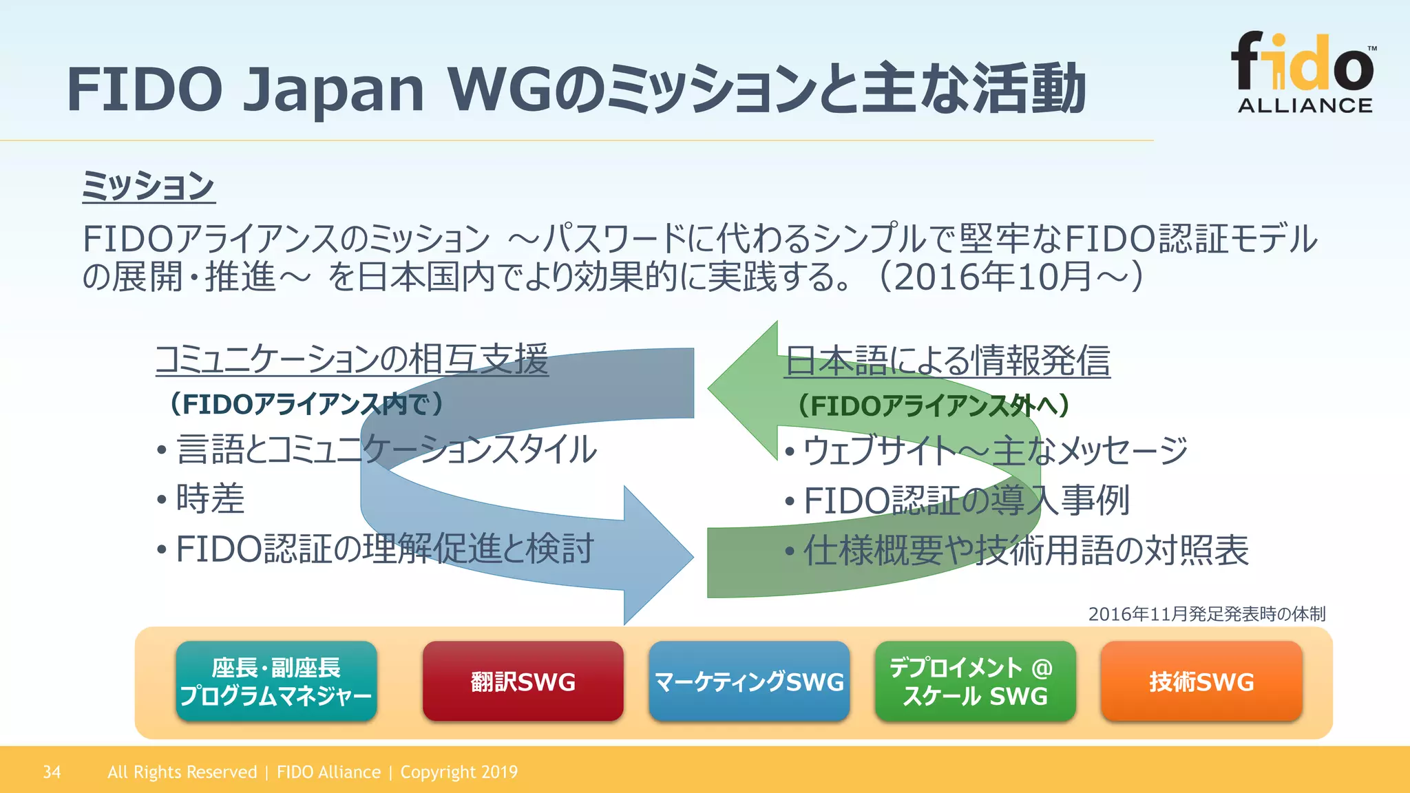 All Rights Reserved | FIDO Alliance | Copyright 201934
FIDO Japan WGのミッションと主な活動
ミッション
FIDOアライアンスのミッション ～パスワードに代わるシンプルで堅牢なFIDO認証モデル
の展開・推進～ を日本国内でより効果的に実践する。（2016年10月～）
コミュニケーションの相互支援
（FIDOアライアンス内で）
• 言語とコミュニケーションスタイル
• 時差
• FIDO認証の理解促進と検討
日本語による情報発信
（FIDOアライアンス外へ）
• ウェブサイト～主なメッセージ
• FIDO認証の導入事例
• 仕様概要や技術用語の対照表
マーケティングSWG翻訳SWG 技術SWG
デプロイメント @
スケール SWG
座長・副座長
プログラムマネジャー
2016年11月発足発表時の体制
 