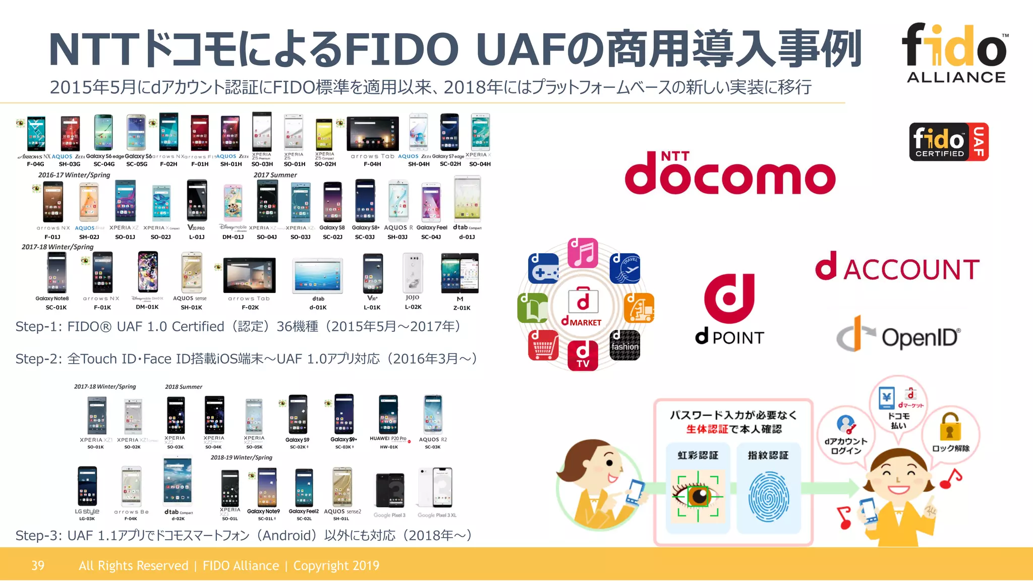 All Rights Reserved | FIDO Alliance | Copyright 201939
NTTドコモによるFIDO UAFの商用導入事例
SH-01H SO-03H SO-01H SO-02HF-02HSC-05G SH-04HF-04H SO-04HSC-02HF-04G SC-04G F-01HSH-03G
SO-02JF-01J SH-02J DM-01JSO-01J L-01J d-01JSC-03JSO-04J SC-02JSO-03J SH-03J SC-04J
2016-17Winter/Spring 2017 Summer
SH-01KSC-01K F-01K DM-01K
2017-18Winter/Spring
L-01KF-02K d-01K L-02K Z-01K
2017-18Winter/Spring 2018 Summer
2018-19Winter/Spring
SO-02KSO-01K SO-03K SO-04K SO-05K SC-02K‡ SC-03K‡ HW-01K SC-03K
LG-03K F-04K d-02K SO-01L SC-01L‡ SC-02L SH-01L
Step-1: FIDO® UAF 1.0 Certified（認定）36機種（2015年5月～2017年）
Step-3: UAF 1.1アプリでドコモスマートフォン（Android）以外にも対応（2018年～）
Step-2: 全Touch ID・Face ID搭載iOS端末～UAF 1.0アプリ対応（2016年3月～）
MARKET
2015年5月にdアカウント認証にFIDO標準を適用以来、2018年にはプラットフォームベースの新しい実装に移行
 