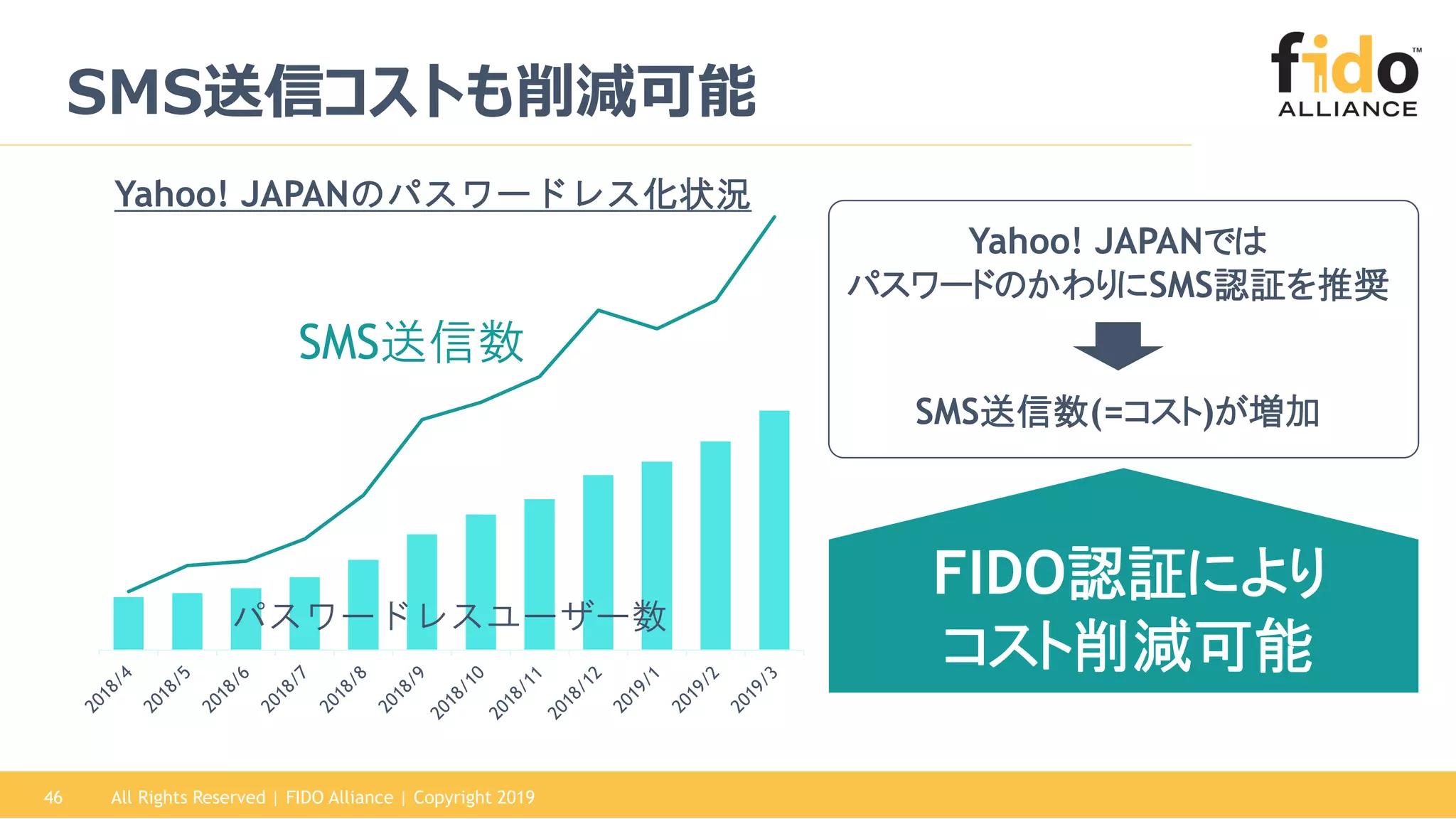 All Rights Reserved | FIDO Alliance | Copyright 201946
SMS送信コストも削減可能
パスワードレスユーザー数
SMS送信数
Yahoo! JAPANでは
パスワードのかわりにSMS認証を推奨
Yahoo! JAPANのパスワードレス化状況
SMS送信数(=コスト)が増加
FIDO認証により
コスト削減可能
 