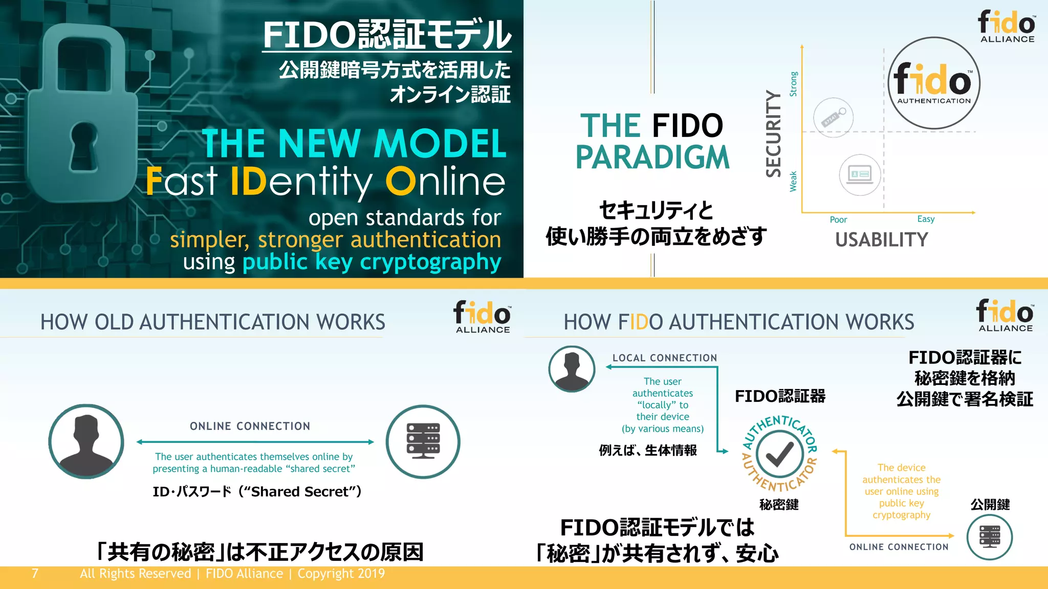 open standards for
simpler, stronger authentication
using public key cryptography
THE NEW MODEL
Fast IDentity Online
THE FIDO
PARADIGM
SECURITY
USABILITY
Poor Easy
WeakStrong
authentication
HOW OLD AUTHENTICATION WORKS
ONLINE CONNECTION
The user authenticates themselves online by
presenting a human-readable “shared secret”
All Rights Reserved | FIDO Alliance | Copyright 20197
HOW FIDO AUTHENTICATION WORKS
LOCAL CONNECTION
ONLINE CONNECTION
The device
authenticates the
user online using
public key
cryptography
The user
authenticates
“locally” to
their device
(by various means)
FIDO認証モデル
公開鍵暗号方式を活用した
オンライン認証
セキュリティと
使い勝手の両立をめざす
「共有の秘密」は不正アクセスの原因
FIDO認証モデルでは
「秘密」が共有されず、安心
FIDO認証器
例えば、生体情報
秘密鍵 公開鍵
ID・パスワード（“Shared Secret”）
FIDO認証器に
秘密鍵を格納
公開鍵で署名検証
THE FIDO
PARADIGM
THE FIDO
PARADIGM
THE FIDO
PARADIGM
SECURITY
USABILITY
Poor Easy
WeakStrong
authentication
THE FIDO
PARADIGM
SECURITY
WeakStrong
 