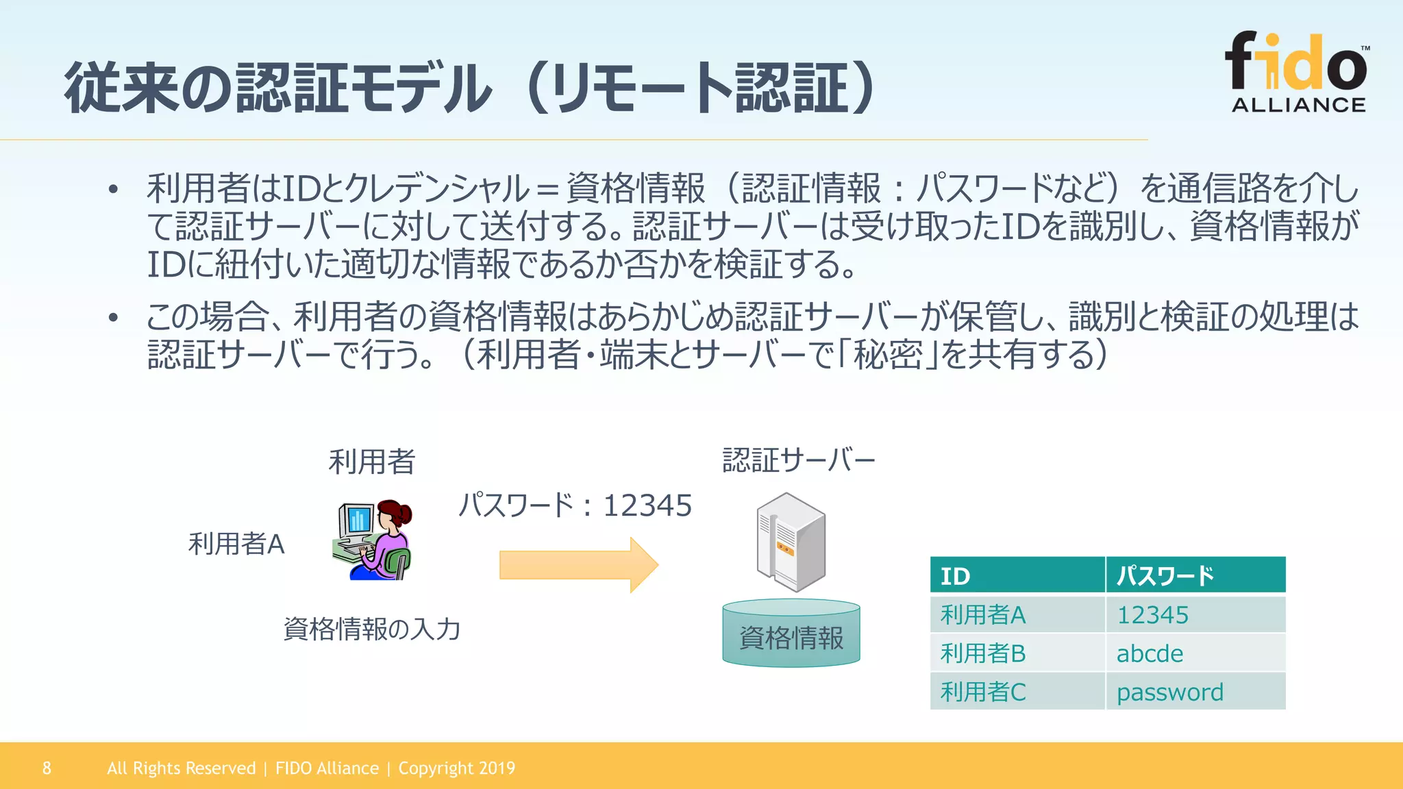 All Rights Reserved | FIDO Alliance | Copyright 20198
従来の認証モデル（リモート認証）
• 利用者はIDとクレデンシャル＝資格情報（認証情報：パスワードなど）を通信路を介し
て認証サーバーに対して送付する。認証サーバーは受け取ったIDを識別し、資格情報が
IDに紐付いた適切な情報であるか否かを検証する。
• この場合、利用者の資格情報はあらかじめ認証サーバーが保管し、識別と検証の処理は
認証サーバーで行う。（利用者・端末とサーバーで「秘密」を共有する）
パスワード：12345
資格情報の入力 資格情報
認証サーバー利用者
ID パスワード
利用者A 12345
利用者B abcde
利用者C password
利用者A
 