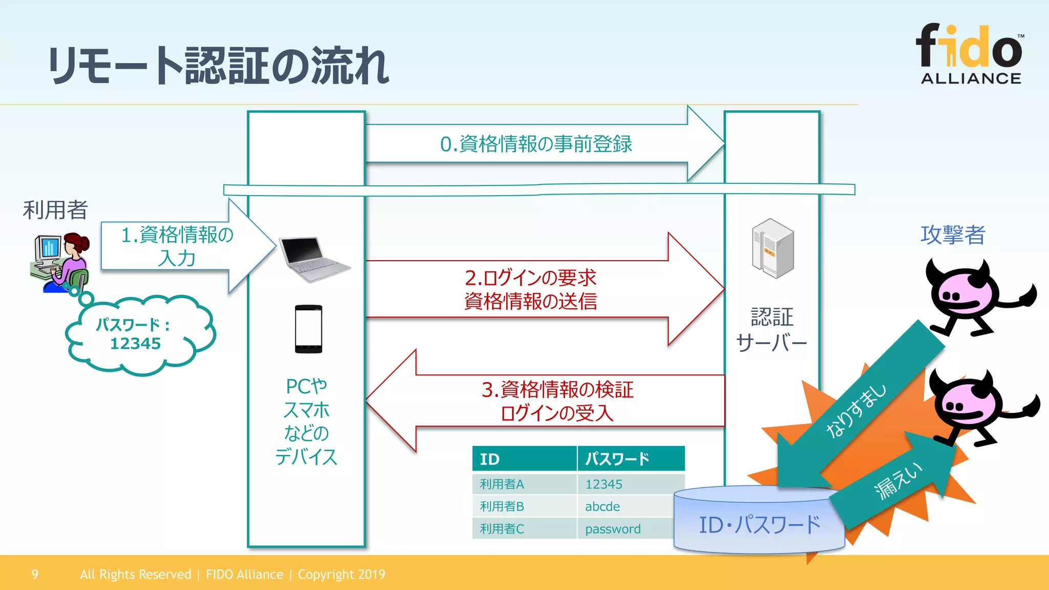 認証
サーバー
リモート認証の流れ
2.ログインの要求
資格情報の送信
3.資格情報の検証
ログインの受入
0.資格情報の事前登録
PCや
スマホ
などの
デバイス
利用者
攻撃者1.資格情報の
入力
パスワード：
12345
ID パスワード
利用者A 12345
利用者B abcde
利用者C password ID・パスワード
All Rights Reserved | FIDO Alliance | Copyright 20199
 