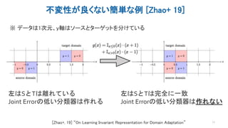不変性が良くない簡単な例 [Zhao+ 19]
17[Zhao+, 19] “On Learning Invariant Representation for Domain Adaptation”
左はSとTは離れている
Joint Errorの低い分類器は作れる
左はSとTは完全に一致
Joint Errorの低い分類器は作れない
※ データは1次元、y軸はソースとターゲットを分けている
 