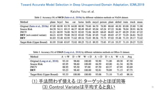 Toward Accurate Model Selection in Deep Unsupervised Domain Adaptation, ICML2019
32
Kaicho You et al.
(1) 手法問わず使える (2) ターゲットとほぼ同等
(3) Control Variateは平均すると良い
 