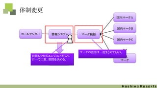 体制変更
情報システムコールセンター
国内マーケA
国内マーケB
国内マーケC
・・・
海外
マーケ開発会社
マーケ統括
マーケの要望は一度まとめてもらう。
技術も分かるエンジニアが入り、
月一で工数、期間を決める。
 