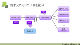 要求元に応じて予算を配分
情報システムコールセンター
国内マーケA
国内マーケB
国内マーケC
・・・
海外
マーケ開発会社
マーケ統括
予算B
予算A
予算C
 