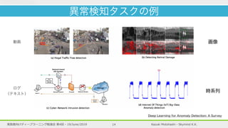Kazuki Motohashi - Skymind K.K.実践者向けディープラーニング勉強会 第4回 - 19/June/2019 14
異常検知タスクの例
Deep Learning for Anomaly Detection: A Survey
動画 画像
時系列
ログ
（テキスト）
 
