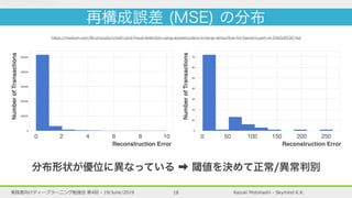 Kazuki Motohashi - Skymind K.K.実践者向けディープラーニング勉強会 第4回 - 19/June/2019 18
再構成誤差 (MSE) の分布
Reconstruction Error Reconstruction Error
NumberofTransactions
NumberofTransactions
0 2 4 6 8 10 0 50 100 150 200 250
分布形状が優位に異なっている ➡ 閾値を決めて正常/異常判別
https://medium.com/@curiousily/credit-card-fraud-detection-using-autoencoders-in-keras-tensorﬂow-for-hackers-part-vii-20e0c85301bd
 