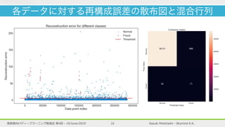 Kazuki Motohashi - Skymind K.K.実践者向けディープラーニング勉強会 第4回 - 19/June/2019 19
各データに対する再構成誤差の散布図と混合行列
 