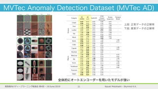Kazuki Motohashi - Skymind K.K.実践者向けディープラーニング勉強会 第4回 - 19/June/2019 21
MVTec Anomaly Detection Dataset (MVTec AD)
Category
AE
(SSIM)
AE
(L2)
AnoGAN
CNN
Feature
Dictionary
Texture
Inspection
Variation
Model
Textures
Carpet
0.43
0.90
0.57
0.42
0.82
0.16
0.89
0.36
0.57
0.61
-
Grid
0.38
1.00
0.57
0.98
0.90
0.12
0.57
0.33
1.00
0.05
-
Leather
0.00
0.92
0.06
0.82
0.91
0.12
0.63
0.71
0.00
0.99
-
Tile
1.00
0.04
1.00
0.54
0.97
0.05
0.97
0.44
1.00
0.43
-
Wood
0.84
0.82
1.00
0.47
0.89
0.47
0.79
0.88
0.42
1.00
-
Objects
Bottle
0.85
0.90
0.70
0.89
0.95
0.43
1.00
0.06
-
1.00
0.13
Cable
0.74
0.48
0.93
0.18
0.98
0.07
0.97
0.24
- -
Capsule
0.78
0.43
1.00
0.24
0.96
0.20
0.78
0.03
-
1.00
0.03
Hazelnut
1.00
0.07
0.93
0.84
0.83
0.16
0.90
0.07
- -
Metal nut
1.00
0.08
0.68
0.77
0.86
0.13
0.55
0.74
-
0.32
0.83
Pill
0.92
0.28
1.00
0.23
1.00
0.24
0.85
0.06
-
1.00
0.13
Screw
0.95
0.06
0.98
0.39
0.41
0.28
0.73
0.13
-
1.00
0.10
Toothbrush
0.75
0.73
1.00
0.97
1.00
0.13
1.00
0.03
-
1.00
0.60
Transistor
1.00
0.03
0.97
0.45
0.98
0.35
1.00
0.15
- -
Zipper
1.00
0.60
0.97
0.63
0.78
0.40
0.78
0.29
- -
Table 2: Results of the evaluated methods when ap-
plied to the classiﬁcation of anomalous images. For each
dataset category, the ratio of correctly classiﬁed samples
of anomaly-free (top row) and anomalous images (bottom
ment is not possible for every ob
strict the evaluation of this meth
(Table 2). We use 30 randomly se
each object category in its origin
and variance parameters at each p
are converted to gray-scale before
Anomaly maps are obtained b
of each test pixel’s gray value to
relative to its predicted standard
GMM-based texture inspection, w
plementation of the HALCON ma
4.2. Data Augmentation
Since the evaluated methods ba
are typically trained on large data
performed for these methods for b
For the texture images, we random
lar patches of ﬁxed size from the
object category, we apply a random
Additional mirroring is applied w
We augment each category to crea
4.3. Evaluation Metric
Each of the evaluated method
spatial map in which large value
Regions
egment anomalies in
ts are currently avail-
ction of textured sur-
ge, there does not yet
ows for the segmenta-
mages.
WICE,2
a dataset of
noﬁbrous material ac-
cope. Five defect-free
remaining 40 images
m of specks of dust or
provides a single kind
rithms that are evalu-
r textures of different
igned for optical in-
oposed during a 2007
n [28]. They provide
ay-scale textures with
of ellipses. Each class
tches for training and
owever, their annota-
xtures were generated
ariance in appearance
low. Furthermore, ar-
be seen as an approxi-
pervised anomaly de-
s have been suggested
ntel et al. [20] give a
ork. We restrict our-
state-of-the art meth-
baseline for our initial
works
Figure 2: Example images for all ﬁve textures and ten ob-
ject categories of the MVTec AD dataset. For each cate-
gory, the top row shows an anomaly-free image. The middle
全体的にオートエンコーダーを用いたモデルが強い
上段: 正常データの正解率
下段: 異常データの正解率
 
