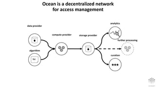 Ocean is a decentralized network
for access management
f(x)
data provider
algorithm
compute provider storage provider
analytics
further processing
curation
 