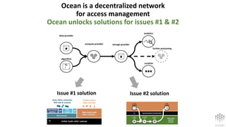 Ocean is a decentralized network
for access management
Ocean unlocks solutions for issues #1 & #2
Decentralized orchestration
f
(
x
)
privat
e data
modeling
algorithm
privately
train
model
private
model
model
predictio
ns
Data stays
behind
firewall
f(x
)
data provider
algorithm
compute provider storage provider
analytics
further processing
curation
Issue #1 solution Issue #2 solution
 