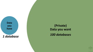 Data
you
have
(Private)
Data you want
100 databases
1 database
 