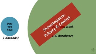 Data
you
have
Data you want
100 databases
1 database
 