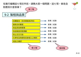 B-10
在進行編輯這七項文件前，請教大家一個問題，這七項，會各自
對應到什麼表單？
廠商合約審查
食品添加物管理
食品製造流程規劃
防止交叉污染
化學性及物理性危害侵入之預防
成品之確認
採購驗收（含供應廠商評核）
9-2 製程與品質
表單 / 紀錄
表單 / 紀錄
表單 / 紀錄
表單 / 紀錄
表單 / 紀錄
表單 / 紀錄
表單 / 紀錄
第二階
第三階 第四階
 
