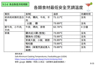B-35
資料來源：
Safe Minimum Cooking Temperatures, Foodsafety.gov (USDA)
https://www.foodsafety.gov/keep/charts/mintemp.html
使用 google 翻譯後，阿原人工校正，並把華氏溫度改成攝氏。
各類食材最低安全烹調溫度
9-2-d 食品製造流程規劃
火雞
 