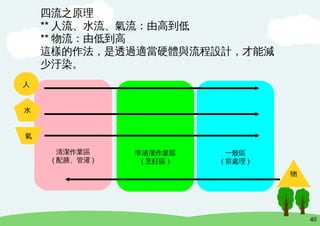 40
清潔作業區
( 配膳、管灌 )
準清潔作業區
( 烹飪區 )
一般區
( 前處理 )
人
物
水
氣
四流之原理
** 人流、水流、氣流：由高到低
** 物流：由低到高
這樣的作法，是透過適當硬體與流程設計，才能減
少汙染。
 