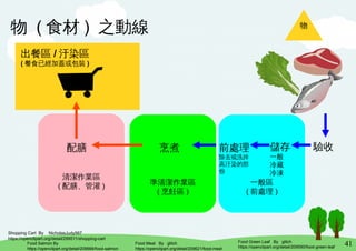41
清潔作業區
( 配膳、管灌 ) 準清潔作業區
( 烹飪區 )
一般區
( 前處理 )
物
驗收
物 ( 食材 ) 之動線
Food Green Leaf By glitch
https://openclipart.org/detail/209590/food-green-leaf
Food Meat By glitch
https://openclipart.org/detail/209621/food-meat
儲存
一般
冷藏
冷凍
前處理
除去或洗掉
高汙染的部
份
烹煮配膳
Food Salmon By
https://openclipart.org/detail/209666/food-salmon
Shopping Cart By NicholasJudy567
https://openclipart.org/detail/299511/shopping-cart
出餐區 / 汙染區
( 餐食已經加蓋或包裝 )
 