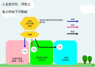 45
清潔作業區
( 配膳、管灌 )
準清潔作業區
( 烹飪區 )
一般區
( 前處理 )
人走的方向，理想上
進入時如下方動線
浴塵
更衣
洗手消毒
泡鞋
因為從衣服帶著外部的灰塵與
微生物
工作
工作
工作
配膳
烹飪
配膳
 