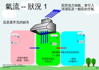 48
清潔作業區
( 配膳、管灌 )
準清潔作業區
( 烹飪區 )
一般區
( 前處理 )
氣流 -- 狀況 1 廚房強力抽氣，會引入
清潔區及一般區的空氣
Kitchen Exhaust Hood By bumstott
https://openclipart.org/detail/257153/kitchen-
exhaust-hood
相對髒的空氣往乾淨的廚房吹
---- 缺失
這是最常見的缺失
 