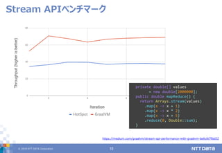 © 2019 NTT DATA Corporation 10
Stream APIベンチマーク
private double[] values
= new double[2000000];
public double mapReduce() {
return Arrays.stream(values)
.map(x -> x + 1)
.map(x -> x * 2)
.map(x -> x + 5)
.reduce(0, Double::sum);
}
https://medium.com/graalvm/stream-api-performance-with-graalvm-be6cfe7fbb52
 